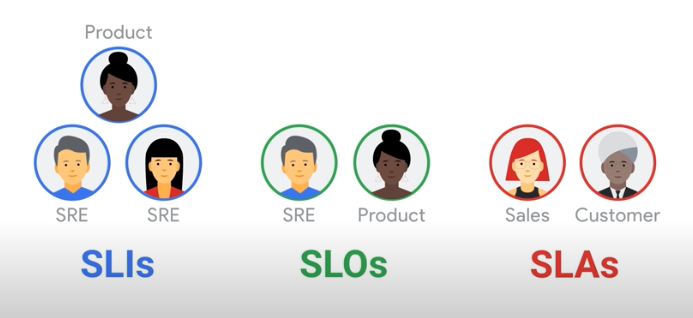 SLI, SLO, SLA users